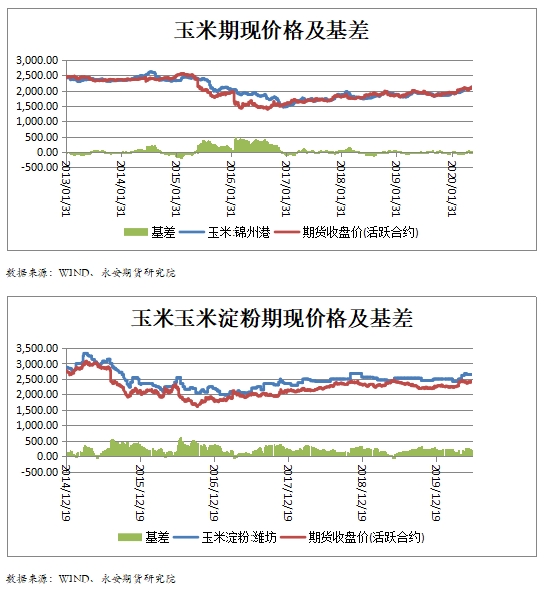 玉米今日價格最新行情分析