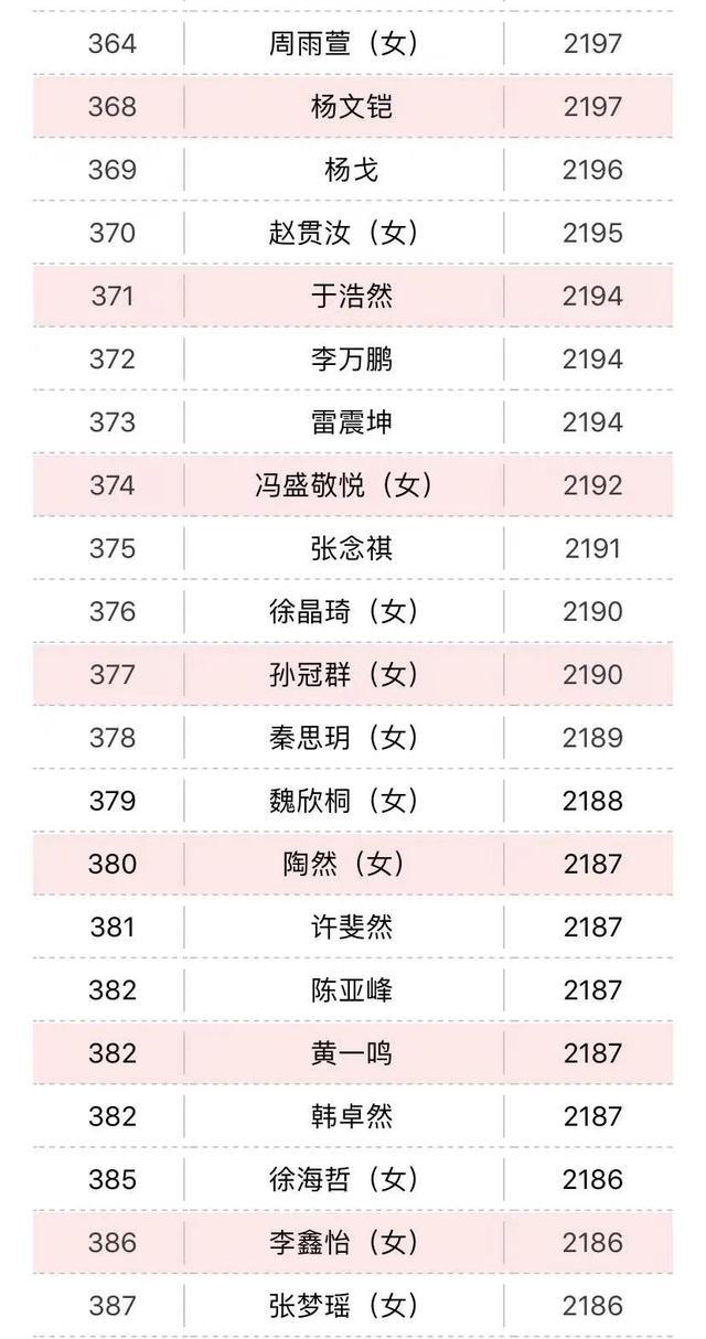 圍棋等級(jí)分最新排名，群雄逐鹿，誰領(lǐng)風(fēng)騷？